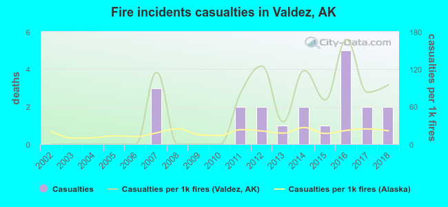 Fire incidents casualties in Valdez, AK
