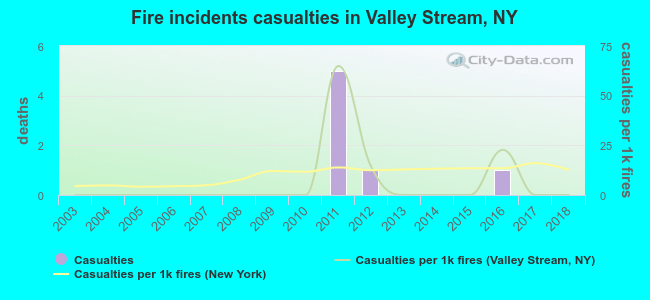 Fire incidents casualties in Valley Stream, NY