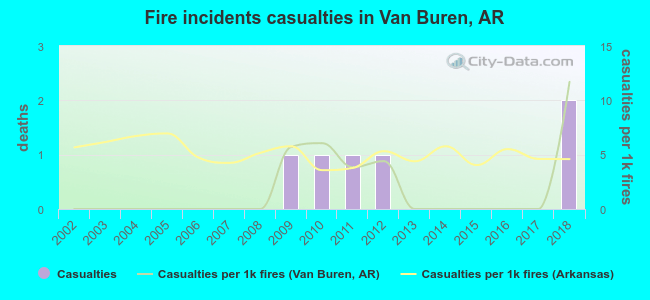Fire incidents casualties in Van Buren, AR