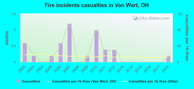Fire incidents casualties in Van Wert, OH