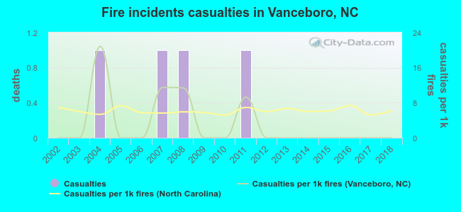 Fire incidents casualties in Vanceboro, NC
