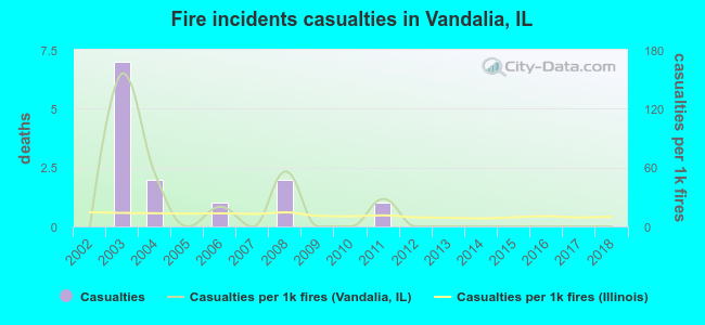 Fire incidents casualties in Vandalia, IL