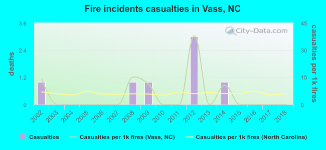 Fire incidents casualties in Vass, NC
