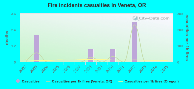 Fire incidents casualties in Veneta, OR