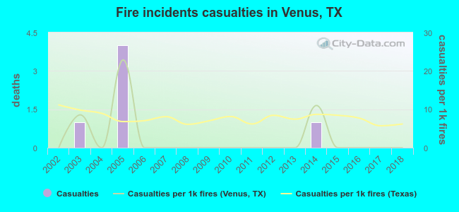 Fire incidents casualties in Venus, TX