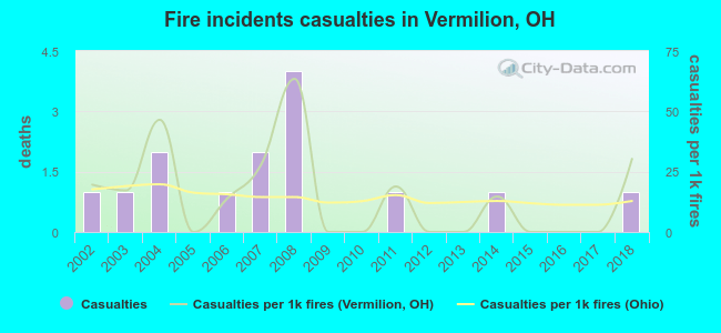 Fire incidents casualties in Vermilion, OH