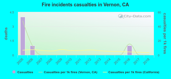 Fire incidents casualties in Vernon, CA