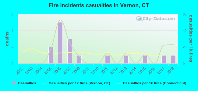 Fire incidents casualties in Vernon, CT