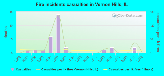 Fire incidents casualties in Vernon Hills, IL