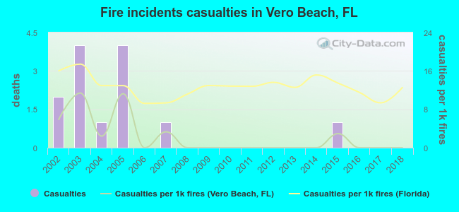 Fire incidents casualties in Vero Beach, FL