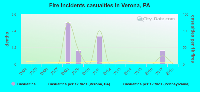 Fire incidents casualties in Verona, PA