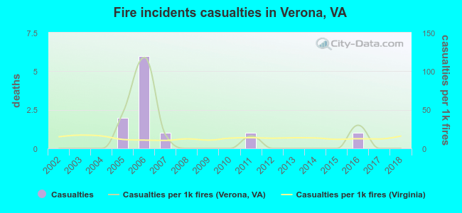 Fire incidents casualties in Verona, VA