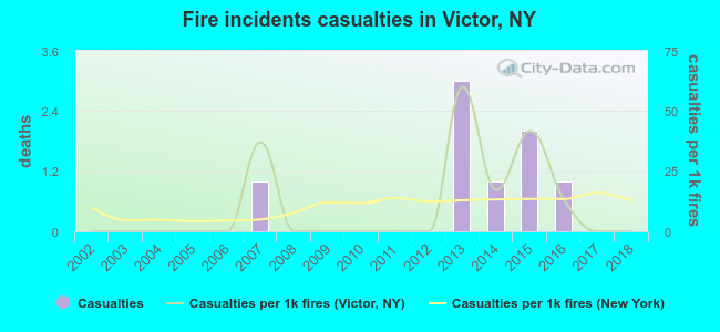 Fire incidents casualties in Victor, NY