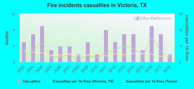 Fire incidents casualties in Victoria, TX