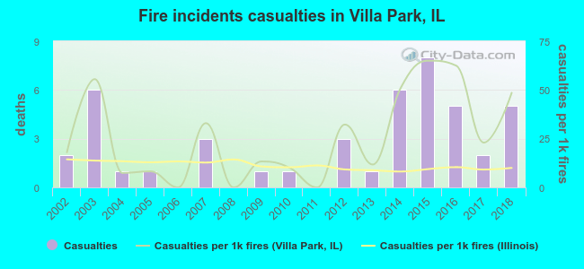 Fire incidents casualties in Villa Park, IL