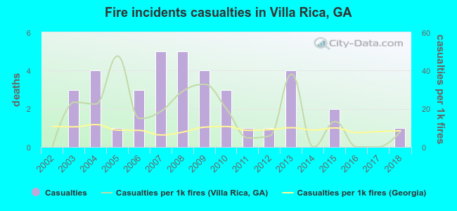 Fire incidents casualties in Villa Rica, GA