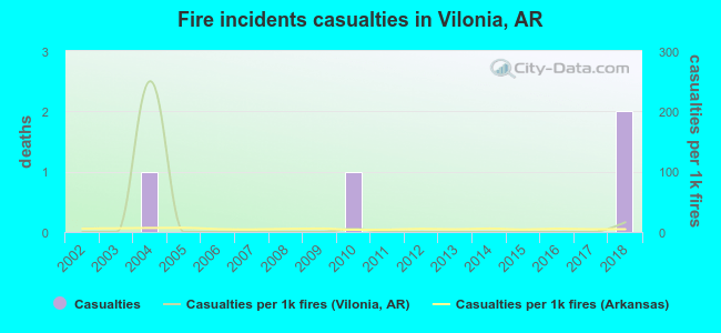 Fire incidents casualties in Vilonia, AR