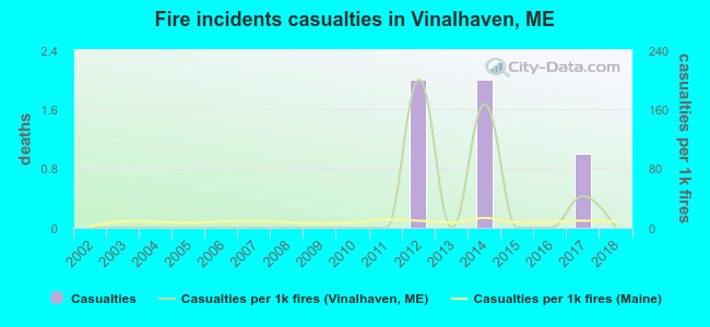 Fire incidents casualties in Vinalhaven, ME