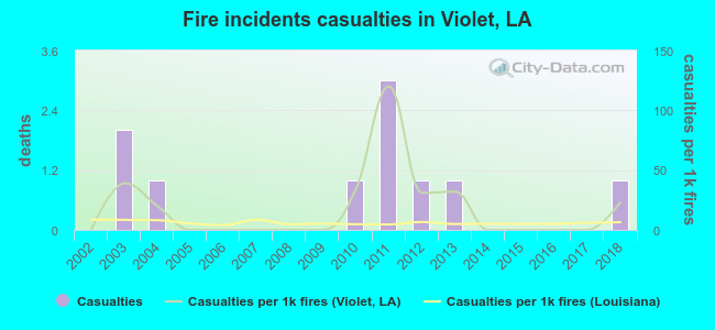Fire incidents casualties in Violet, LA