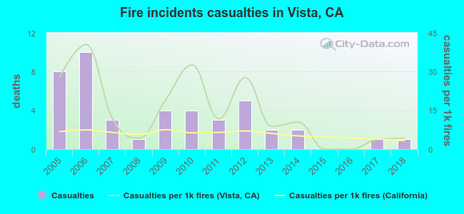 Fire incidents casualties in Vista, CA
