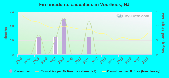 Fire incidents casualties in Voorhees, NJ