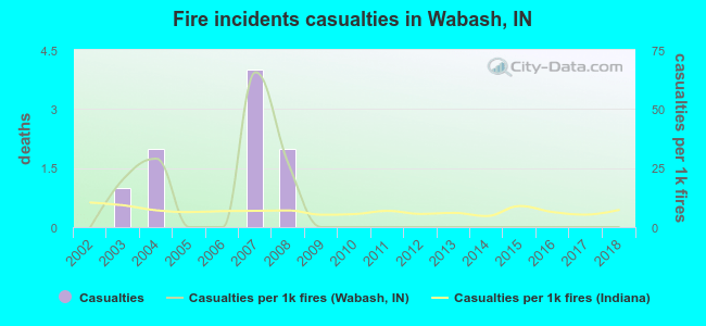 Fire incidents casualties in Wabash, IN