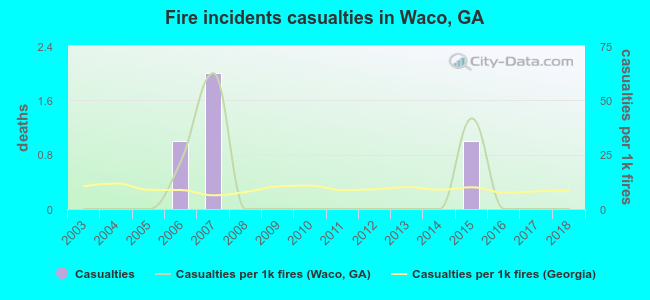 Fire incidents casualties in Waco, GA