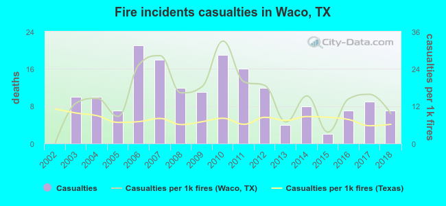 Fire incidents casualties in Waco, TX