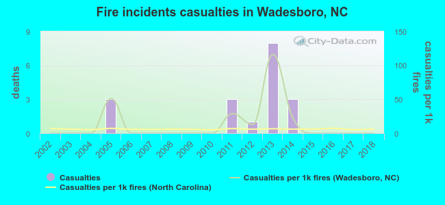 Fire incidents casualties in Wadesboro, NC