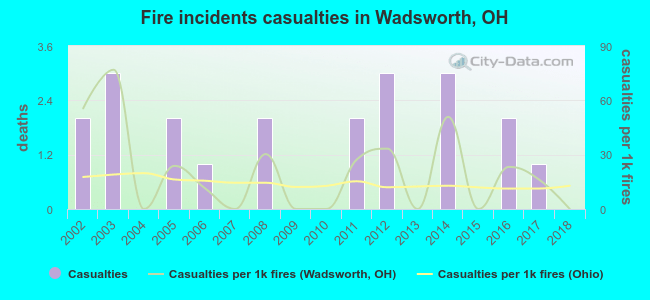 Fire incidents casualties in Wadsworth, OH