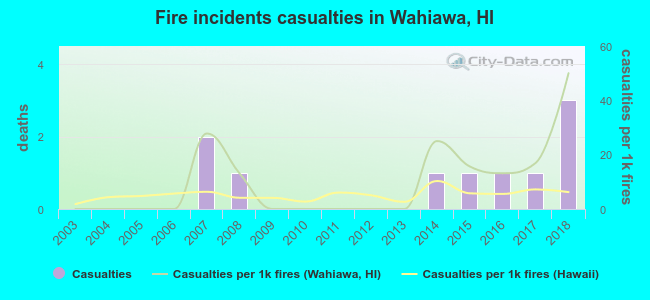Fire incidents casualties in Wahiawa, HI