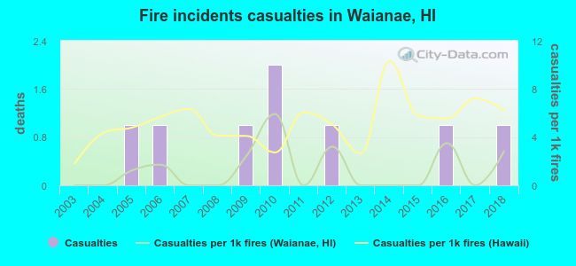 Fire incidents casualties in Waianae, HI
