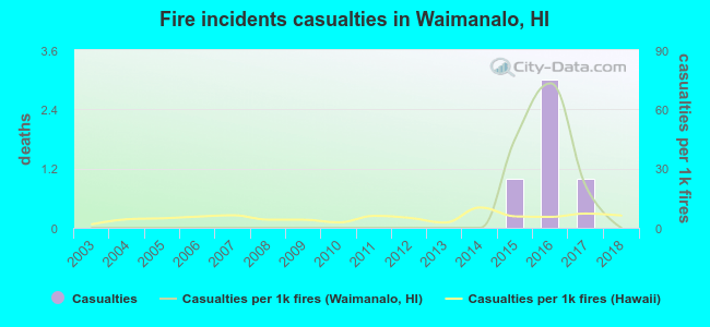 Fire incidents casualties in Waimanalo, HI