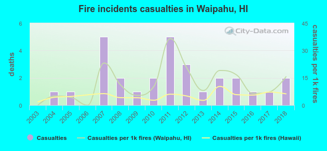 Fire incidents casualties in Waipahu, HI
