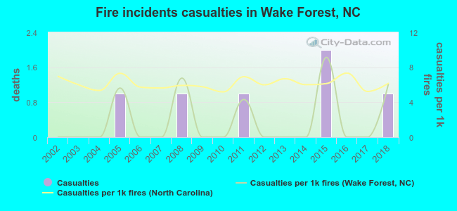 Fire incidents casualties in Wake Forest, NC