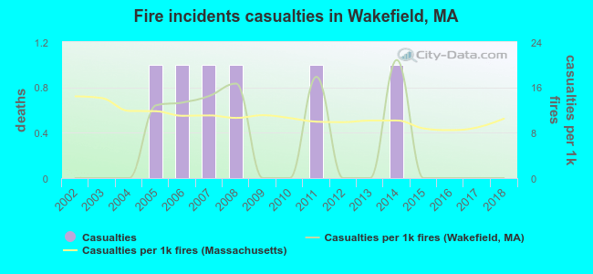 Fire incidents casualties in Wakefield, MA