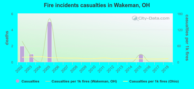 Fire incidents casualties in Wakeman, OH