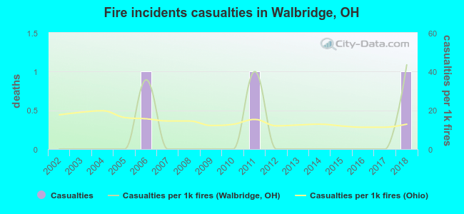 Fire incidents casualties in Walbridge, OH