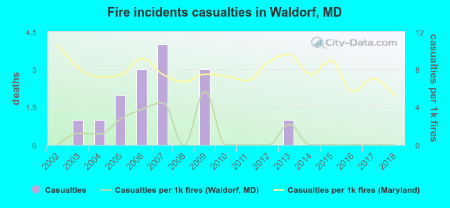 Fire incidents casualties in Waldorf, MD