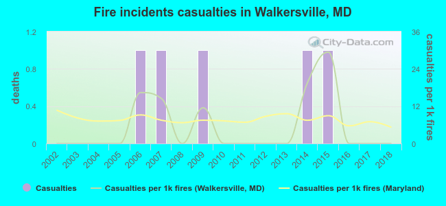 Fire incidents casualties in Walkersville, MD