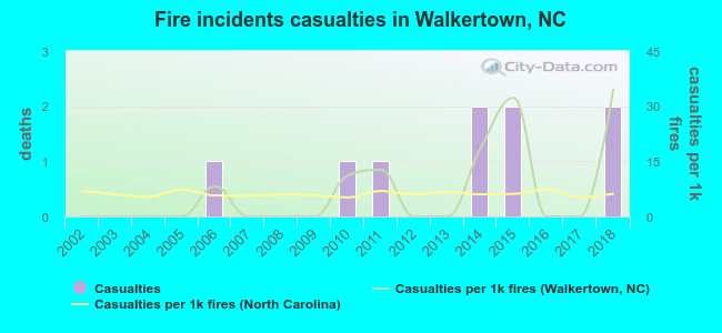 Fire incidents casualties in Walkertown, NC