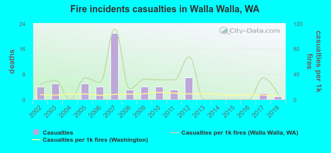 Fire incidents casualties in Walla Walla, WA