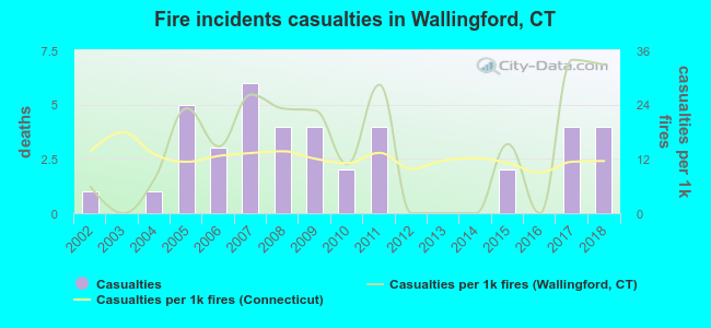 Fire incidents casualties in Wallingford, CT