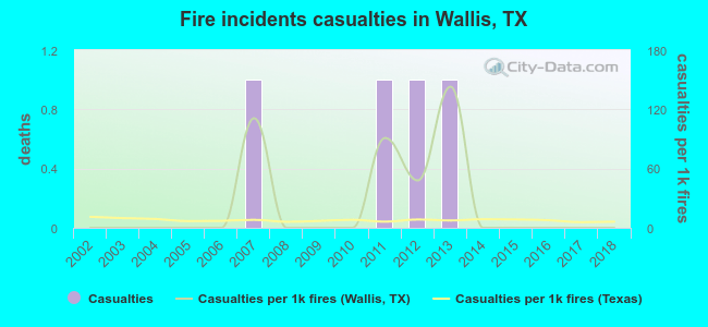 Fire incidents casualties in Wallis, TX