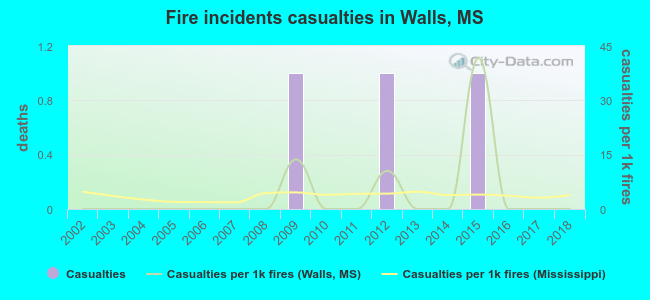 Fire incidents casualties in Walls, MS