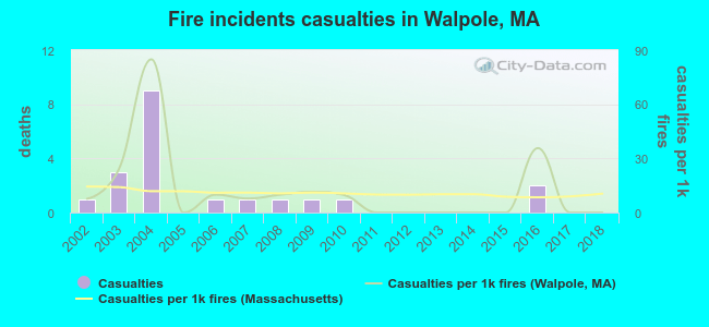 Fire incidents casualties in Walpole, MA
