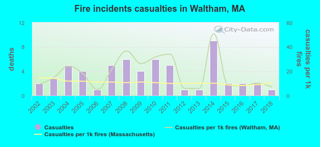 Fire incidents casualties in Waltham, MA
