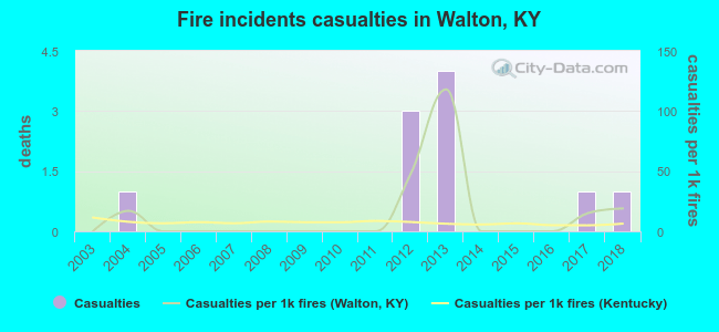 Fire incidents casualties in Walton, KY