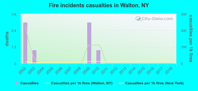 Fire incidents casualties in Walton, NY
