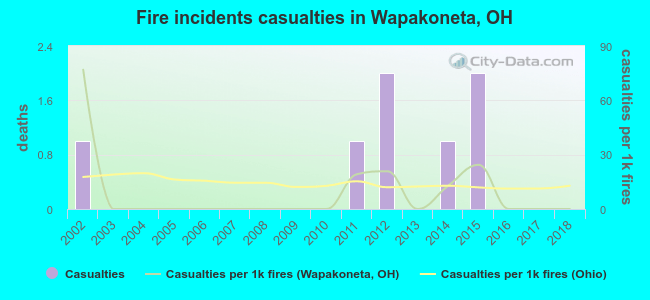 Fire incidents casualties in Wapakoneta, OH